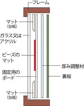 ビーズのドイリー（ビーズのマット）と額の構造