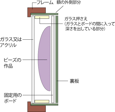 立体額の構造・横から見た状態